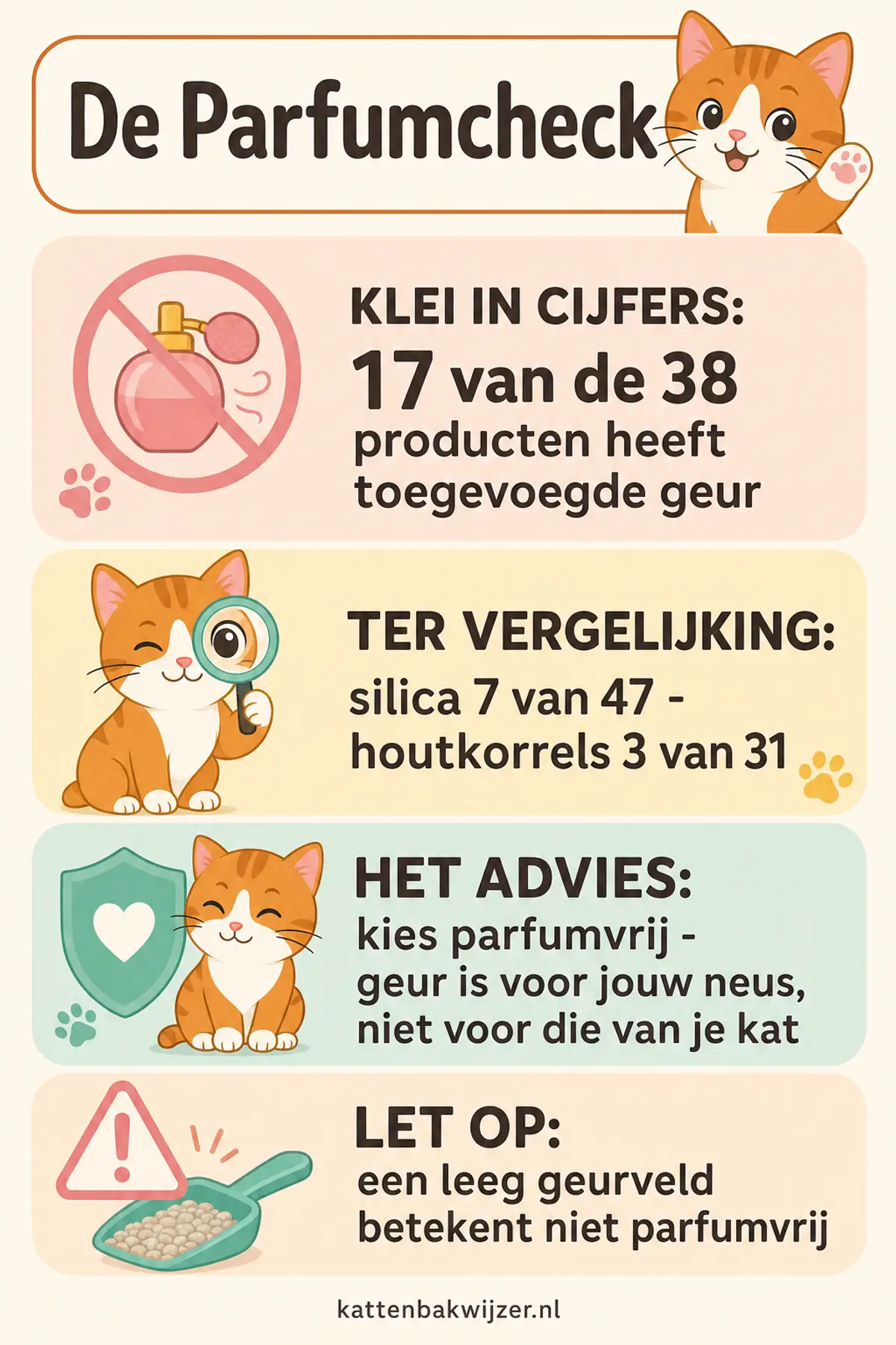 Klei als kattenbakvulling: bentoniet bindt urine tot een klont, de middelste literprijs ligt op 1,53 euro, en bij 17 van de 38 producten is geur toegevoegd terwijl parfumvrij wordt aangeraden.