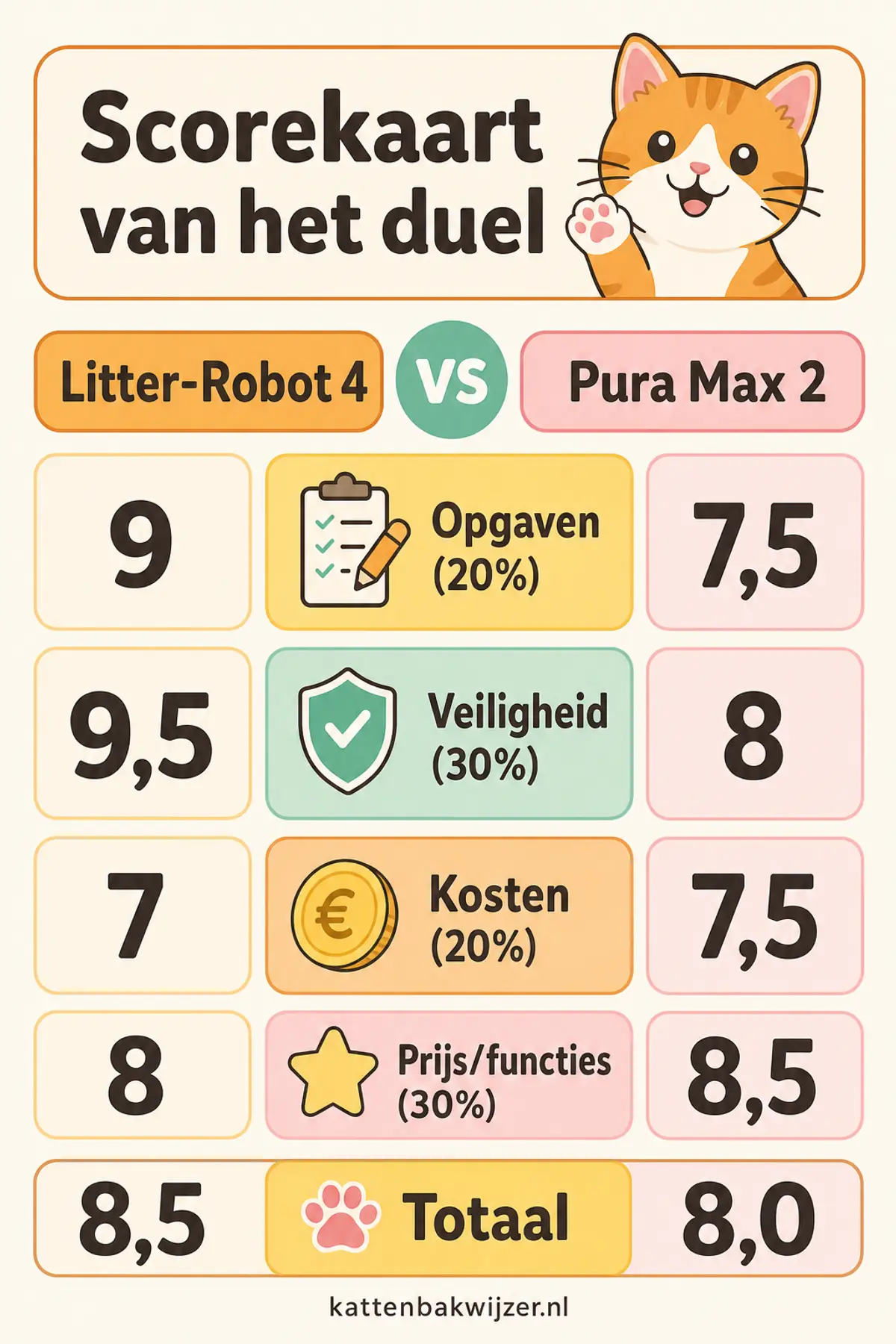 Scorekaart van het duel: de Litter-Robot 4 wint met 8,5 tegenover 8,0 — subscores per criterium met hun vaste weging.