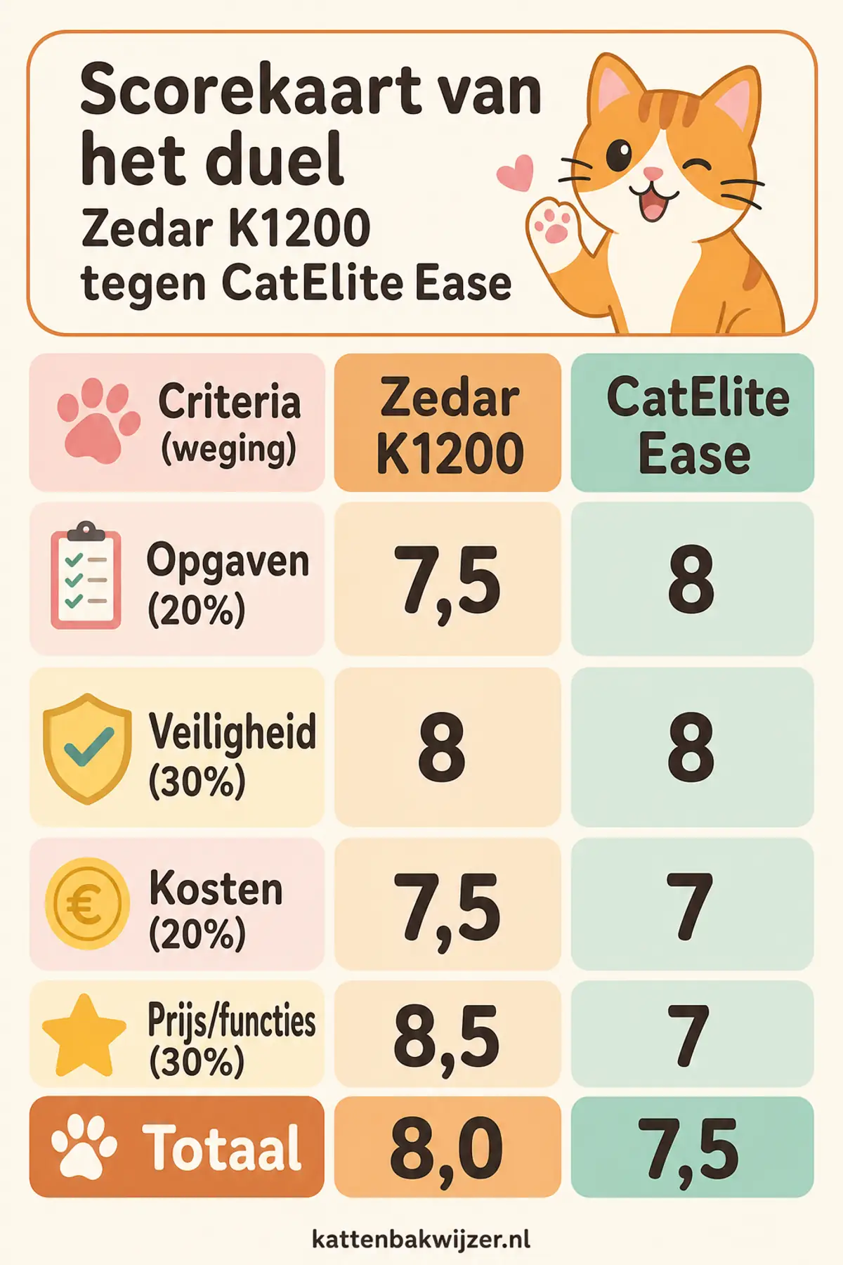 Scorekaart van het duel: de Zedar K1200 wint met 8,0 tegenover 7,5 — subscores per criterium met hun vaste weging.