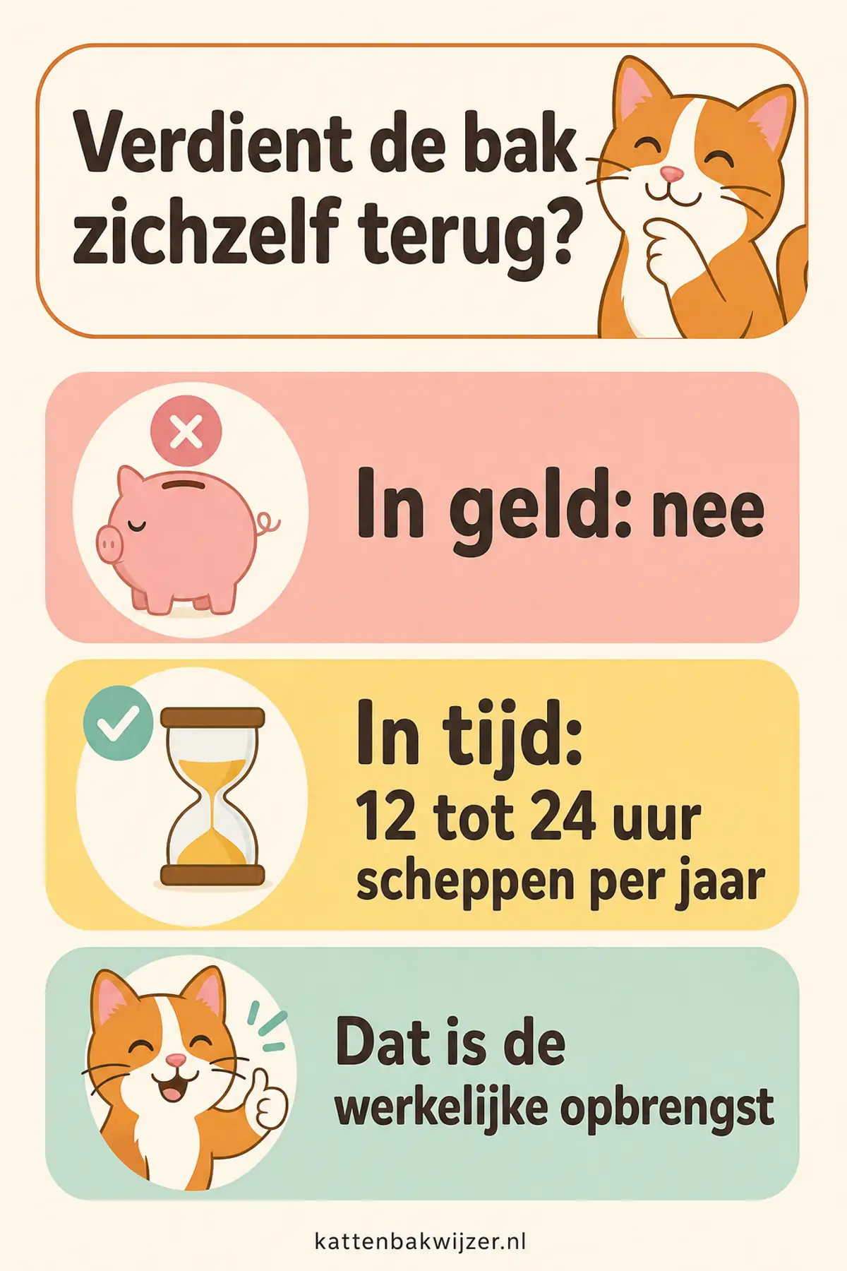 Verdient een automatische kattenbak zichzelf terug? In geld niet, in tijd wel: 12 tot 24 uur scheppen per jaar.