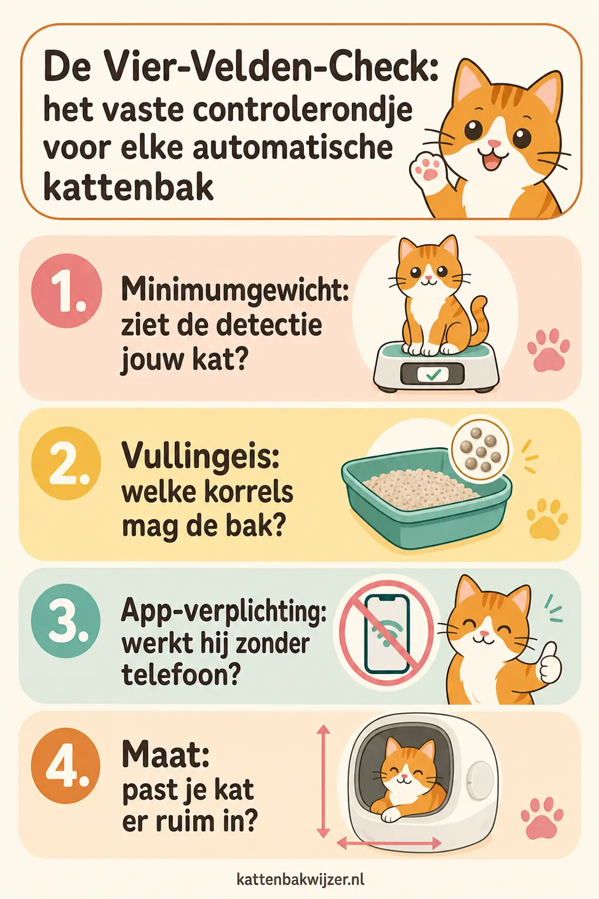 De Vier-Velden-Check in beeld: minimumgewicht, vullingeis, app-verplichting en maat — het vaste controlerondje vóór elke automatische kattenbak.