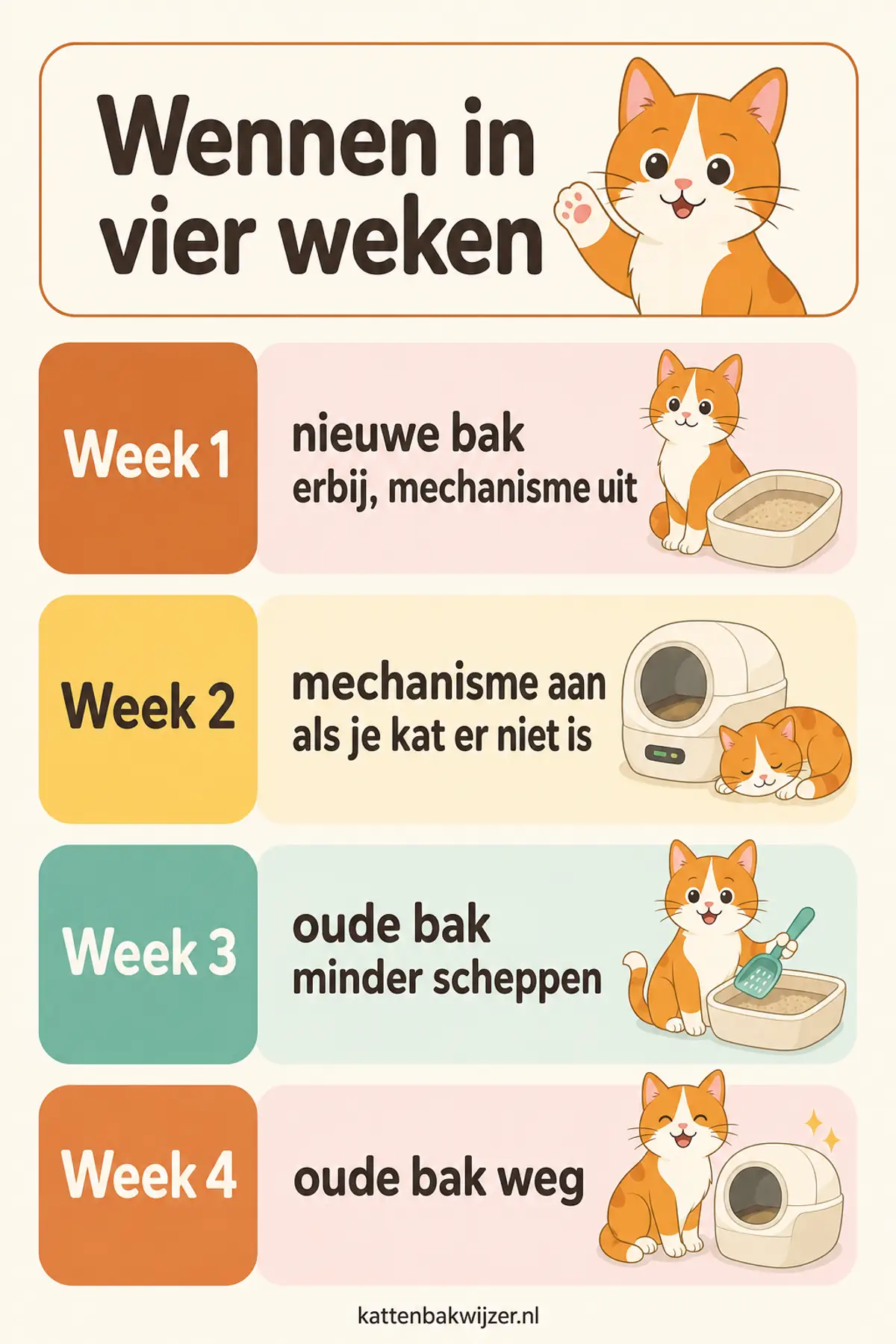 Wennen in vier weken: eerst de nieuwe bak erbij met het mechanisme uit, daarna het mechanisme aan, dan de oude bak minder scheppen en ten slotte de oude bak weg.