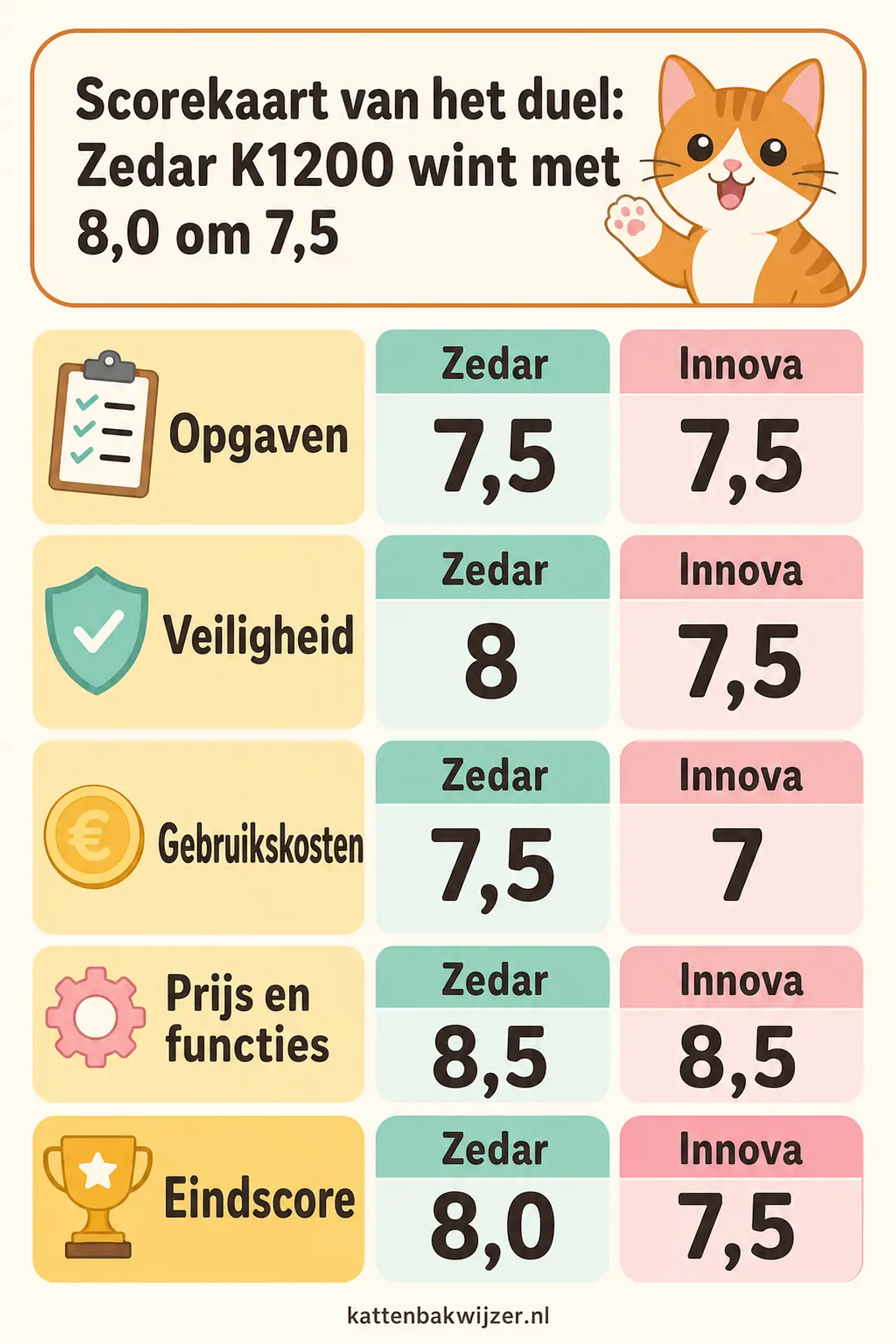Scorekaart van het duel: de Zedar K1200 wint met 8,0 om 7,5 — subscores per criterium met hun vaste weging.