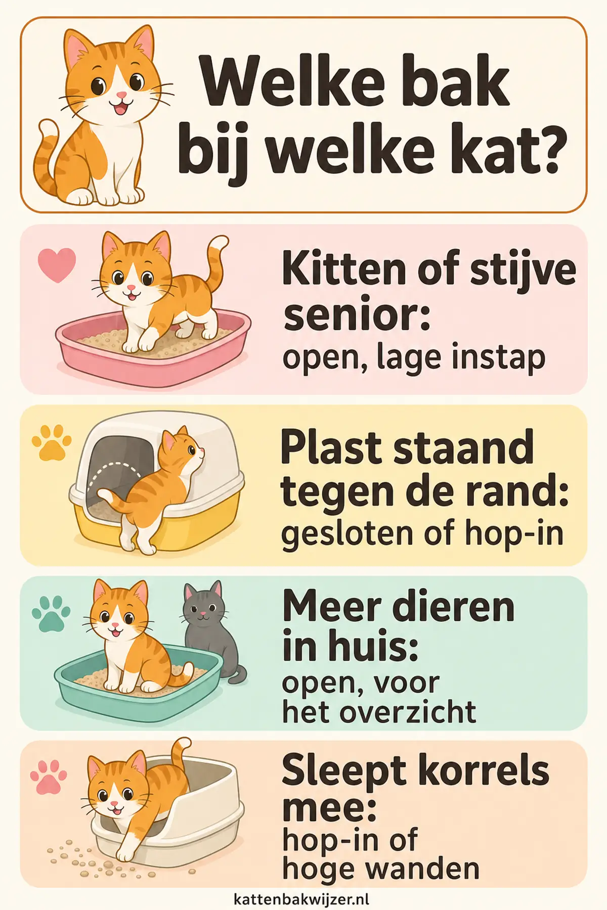 Welke bak bij welke kat: open met lage instap voor kitten of stijve senior, gesloten of hop-in bij staand plassen, open bij meer dieren in huis, hop-in of hoge wanden bij korrelslepers.